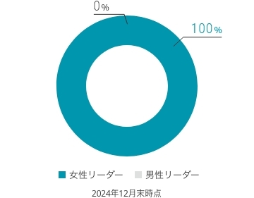 ユニットリーダーに占める男女比率データ
