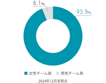 チーム長に占める男女比率データ
