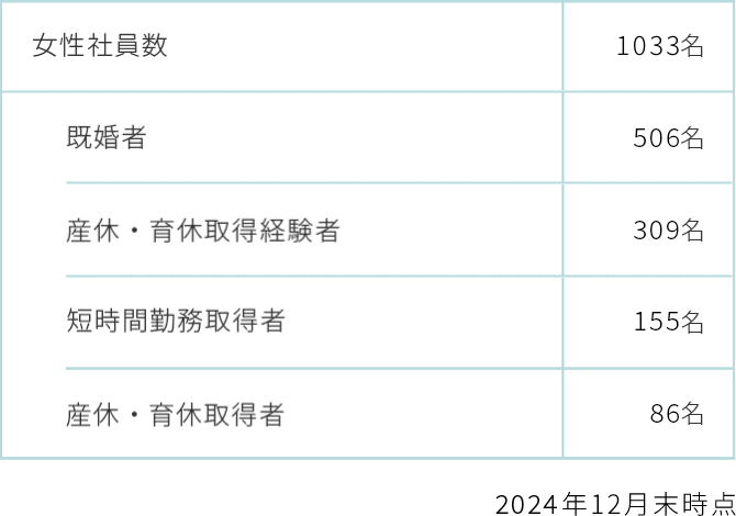 当社の産休・育休取得者、短時間勤務取得者データ