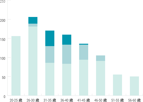 女性社員に占める出産・育児にかかわる制度利用者　年齢別分布図