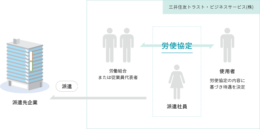 労使協定方式図